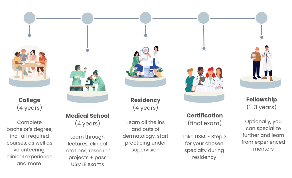 Dermatology Practice and Education