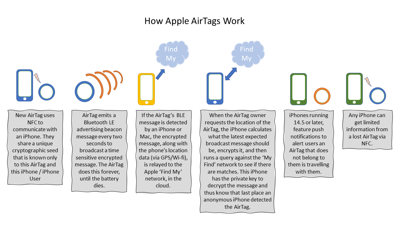 How to use AirTag