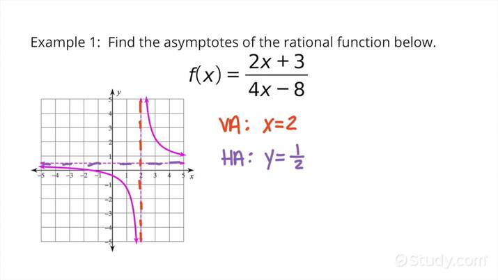 How to find asymptotes