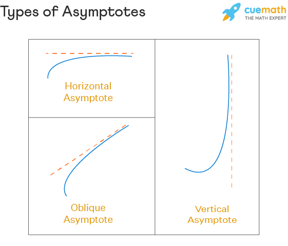 Understanding asymptotes