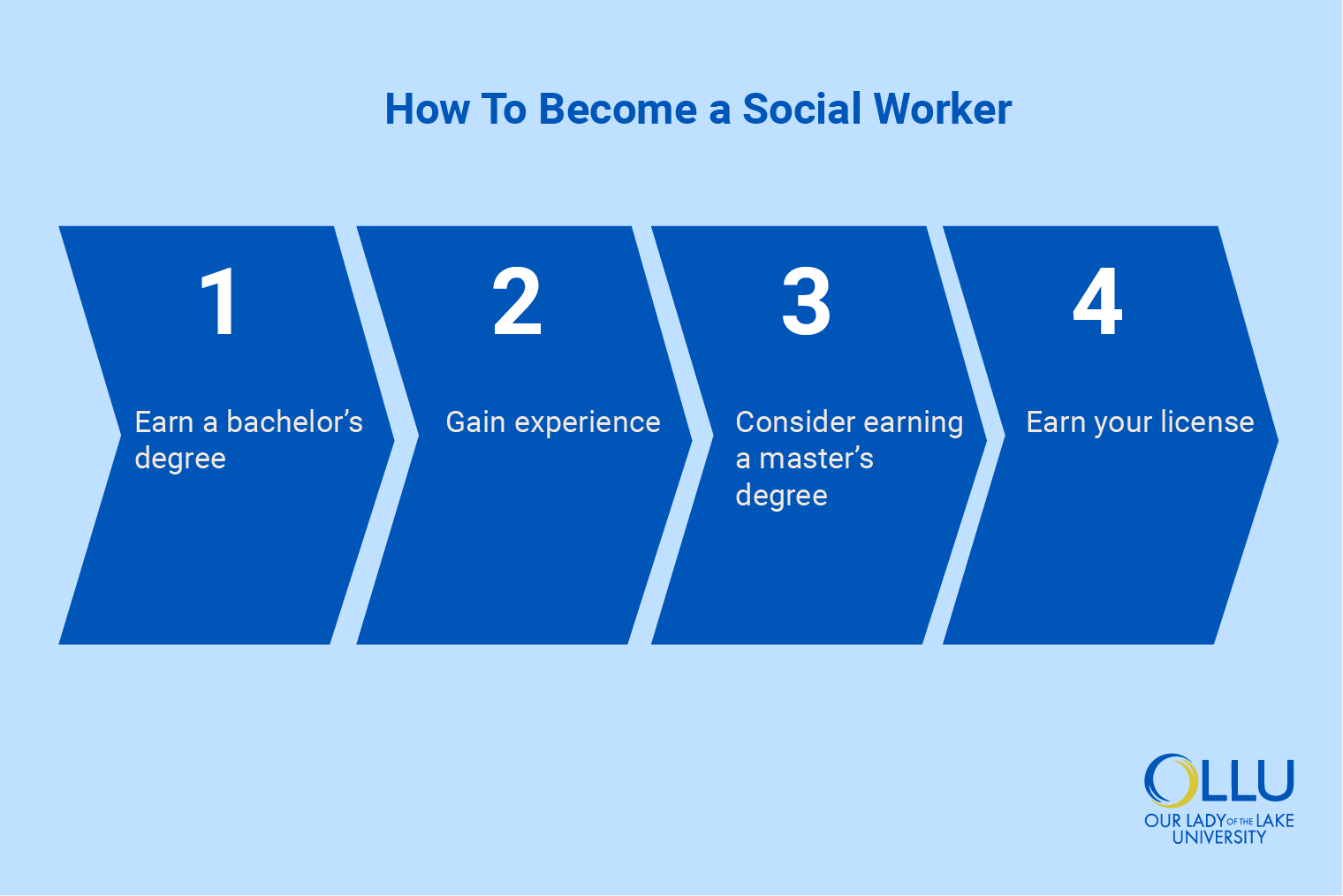 Guide to How to Become a Social Worker: Essential Steps for 2025 Success