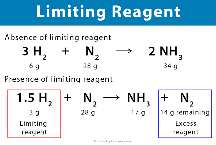 Visualizing Limiting Reactant