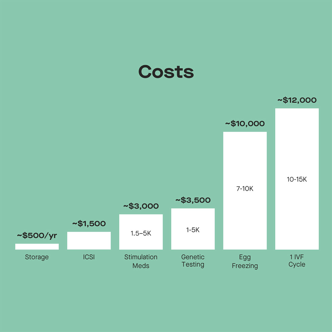 Egg Freezing Costs