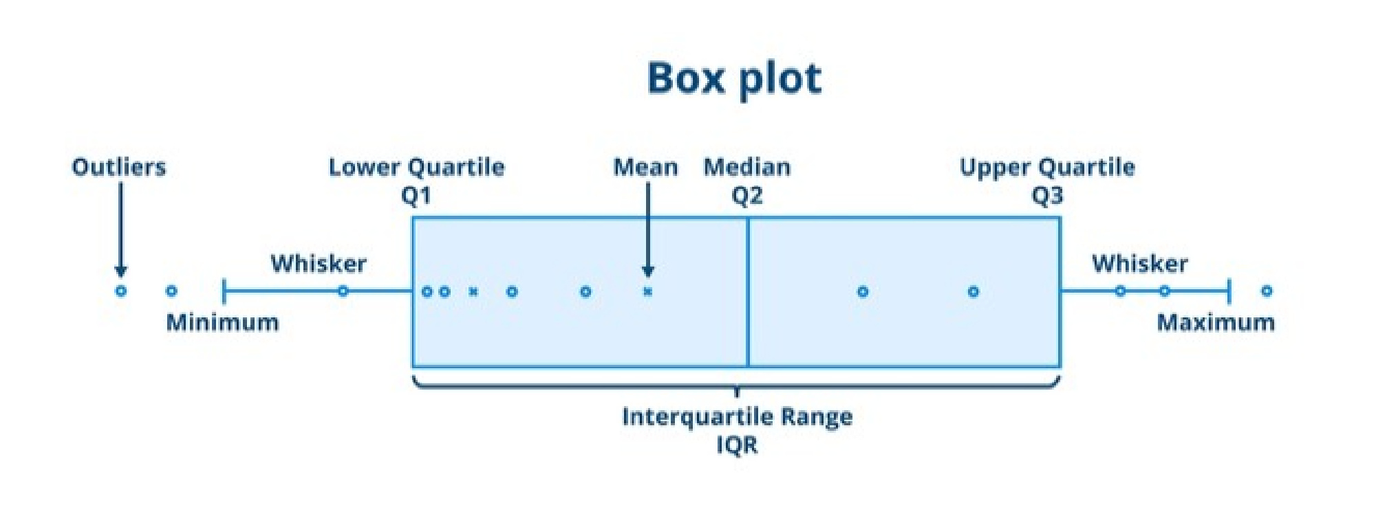 Box Plot Representation of IQR